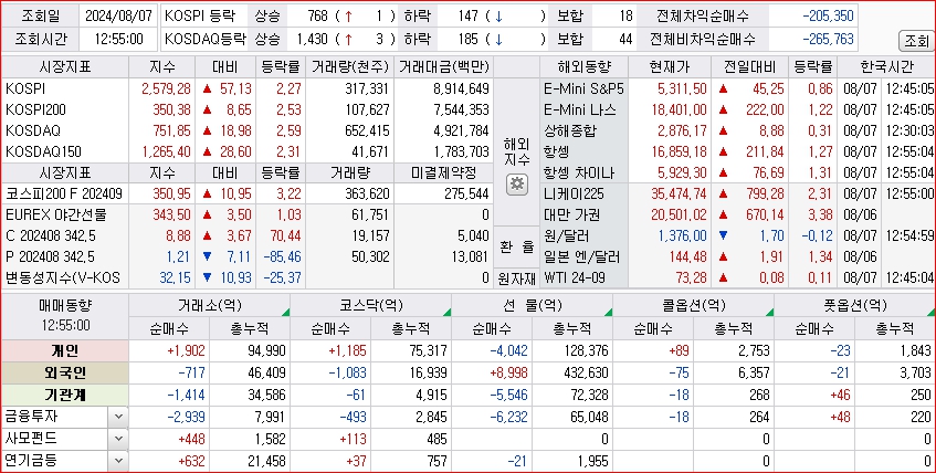 2024년 8월 7일 코스피 코스닥 장중 흐름